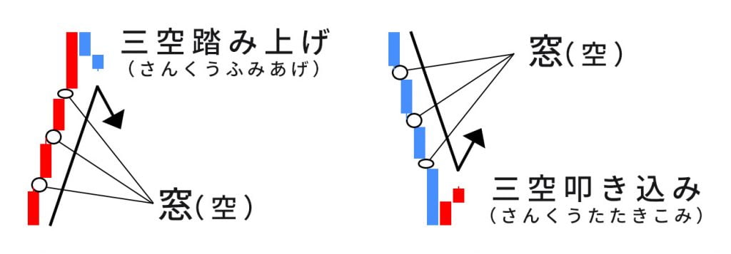 酒田五法「三空叩き込み」「三空踏み上げ」の図解