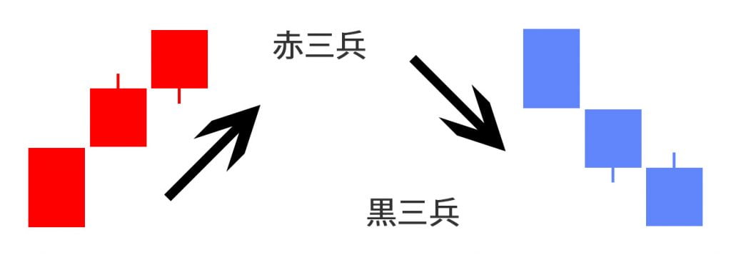 酒田五法「三兵」の赤三兵と黒三兵の図解説明