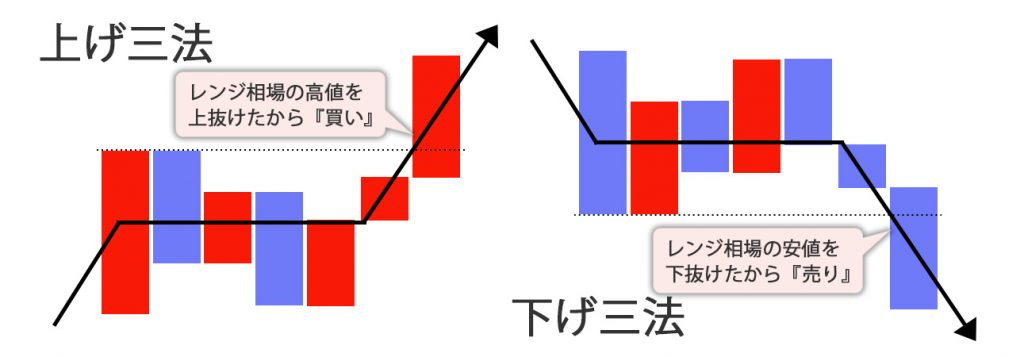 酒田五法「上げ三法」「下げ三法」の図解