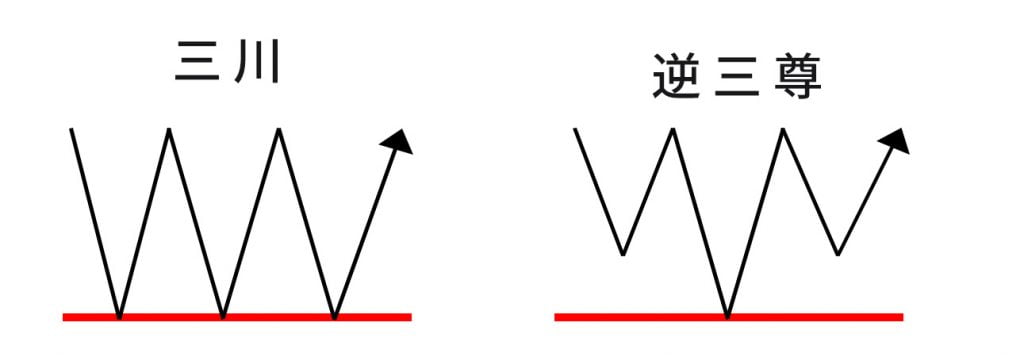 酒田五法「三川（逆三山）」「逆三尊」の図解