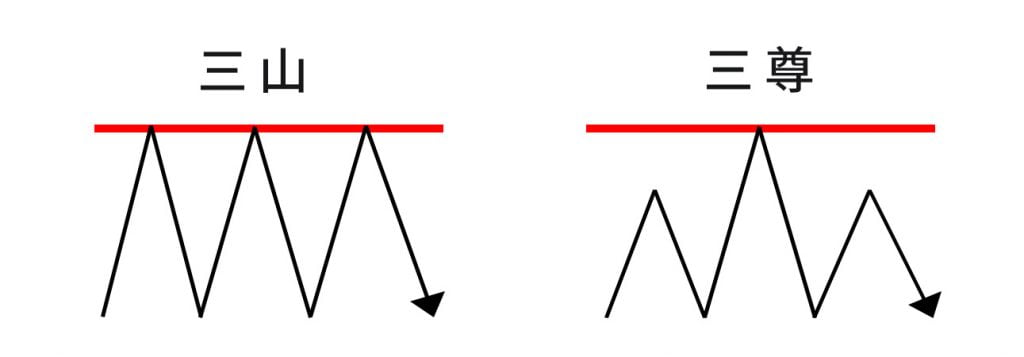 酒田五法「三山」「三尊」の図解