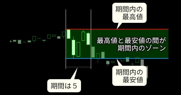 ストキャスティクス%K値をMT4のチャート画面(ローソク足)を使って説明している図