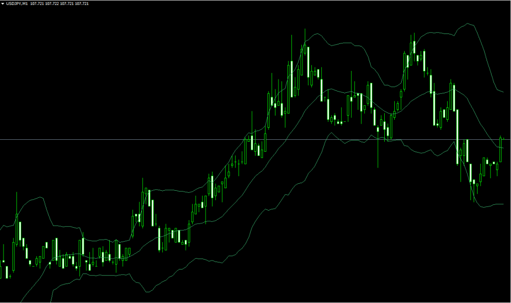 ボリンジャーバンドがMT4のチャート画面に表示された状態
