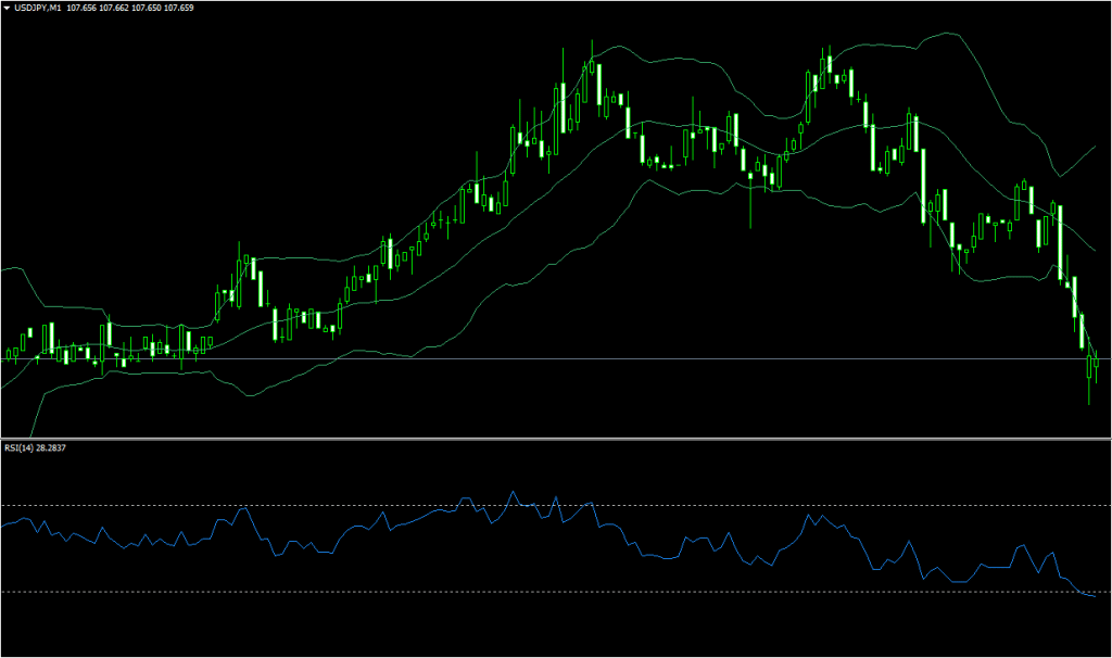 サブウインドウにRSIが表示された状態