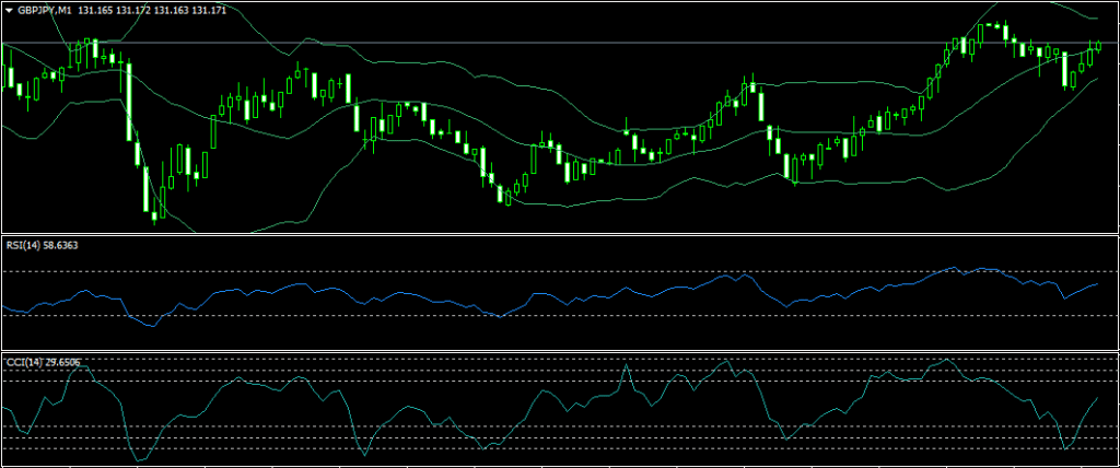 CCIがRSIの下に追加された状態