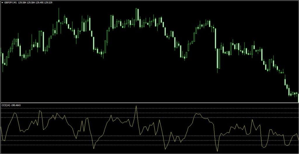 MT4チャートへCCIを挿入した状態