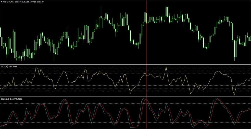 CCIとストキャスティクスがローエントリーの条件をクリアした場面