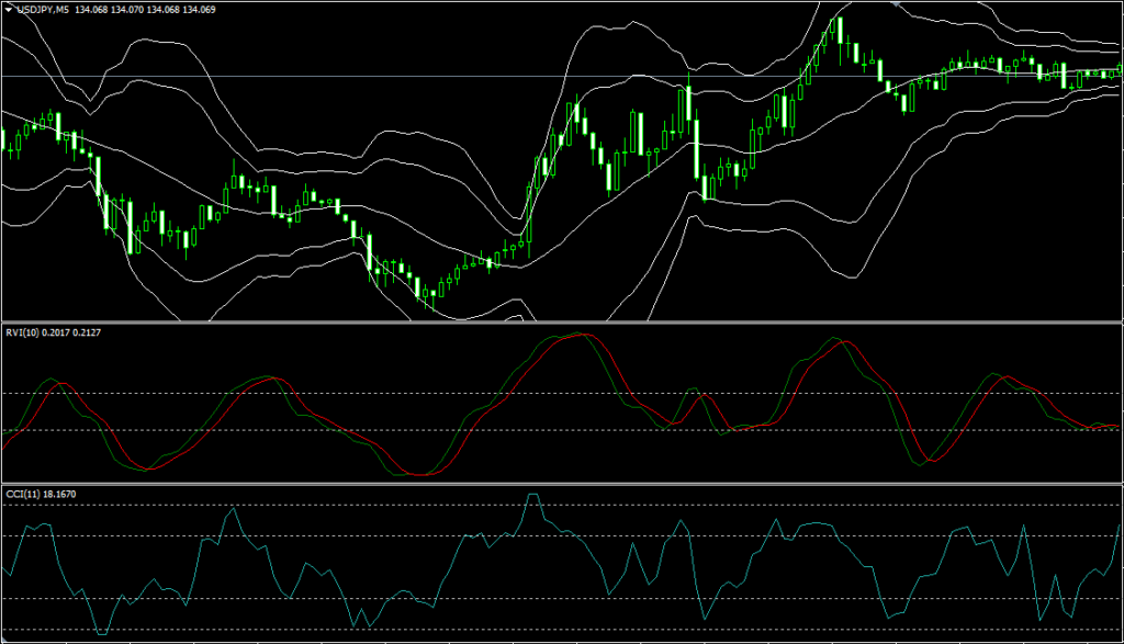 MT4チャートにボリバン、RVI、CCIを表示させた様子