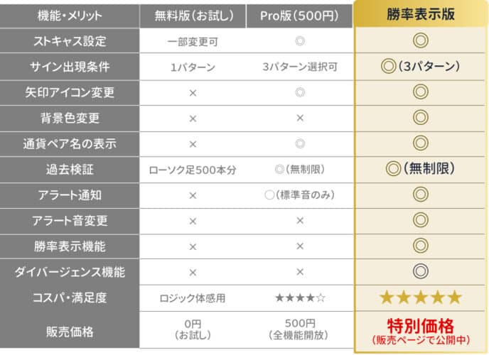 ストキャスティクスのエディション比較表