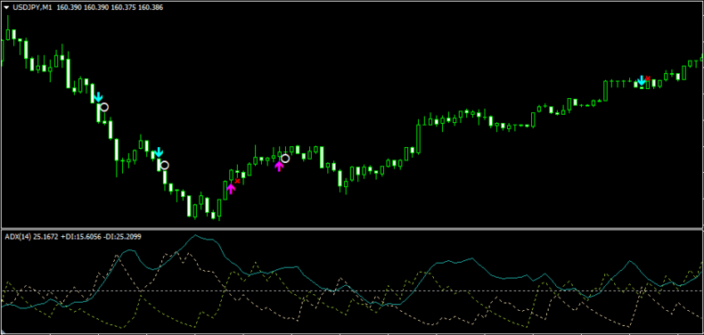 三兵×ADXのサインツールとADXをMT4チャートに表示させた用紙