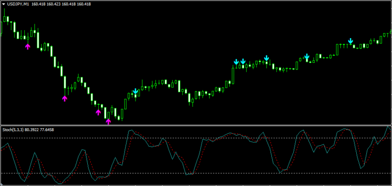 ストキャスティクスのサインつーつをMT4チャートに表示させた状態