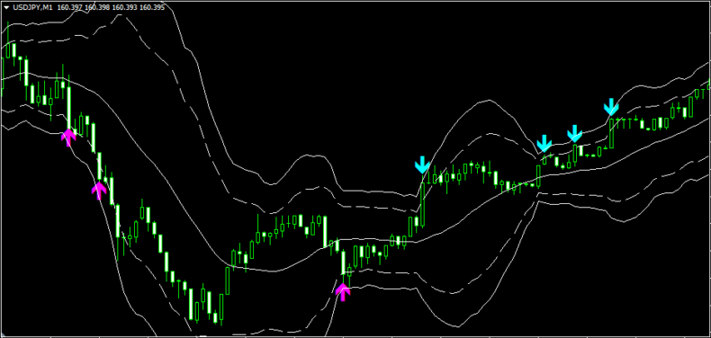 ボリバンサインツールをMT4チャートに表示させた状態