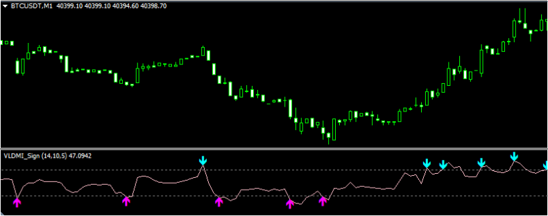VLDMIをチャートに表示させた状態