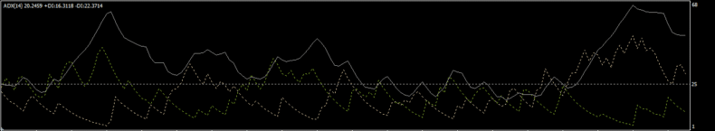 MT4チャートにADXを表示させた状態