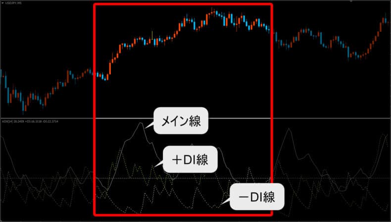 ADXメイン線と+DI線がレベルラインよりも上にある様子