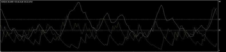 2本のレベルラインが追加された状態のADX