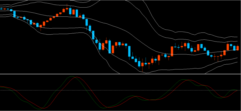 RVIをMT4チャートへ表示させた状態