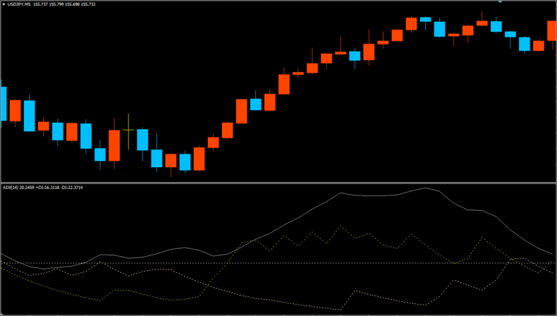 酒田五法の三兵とADXを組み合わせた鉄板パターンのMT4チャート形状