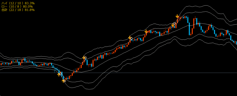 勝率80%を超えている状態のMT4チャート画像。サインツールはWinrate-BBRSを使用